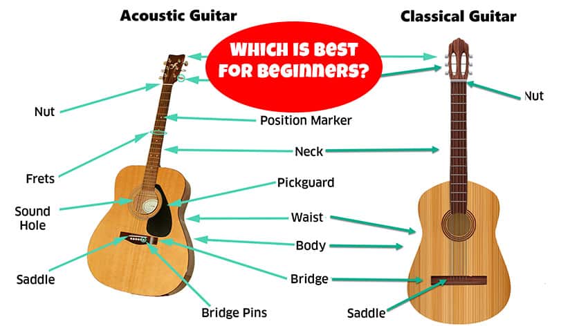 classical vs acoustic guitar - which is best for beginners?