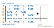 Guitar Notes: Best Method And Free Guitar Notes Chart