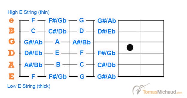 Guitar-Note-Fretboard