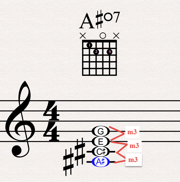 Diminished Chord intervals minor 3rds