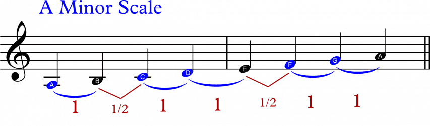 A minor scale – intervals – Real Guitar Lessons by Tomas Michaud