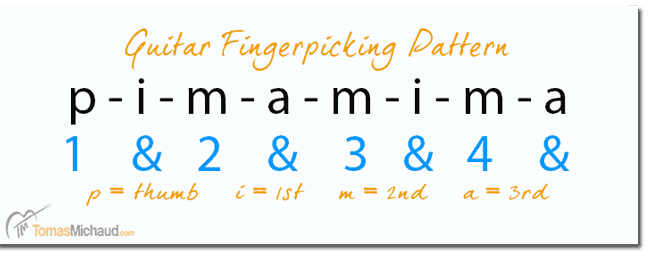 Here's what the pattern looks like using text. I know the letters for the fingers might look funny to some. They are a traditional way to indicate fingering in the right hand and refer to the Spanish: P = Pulgar = Thumb; I = Indice = Index finger; M = Medio = Middle finger; A = Anular = ring finger
