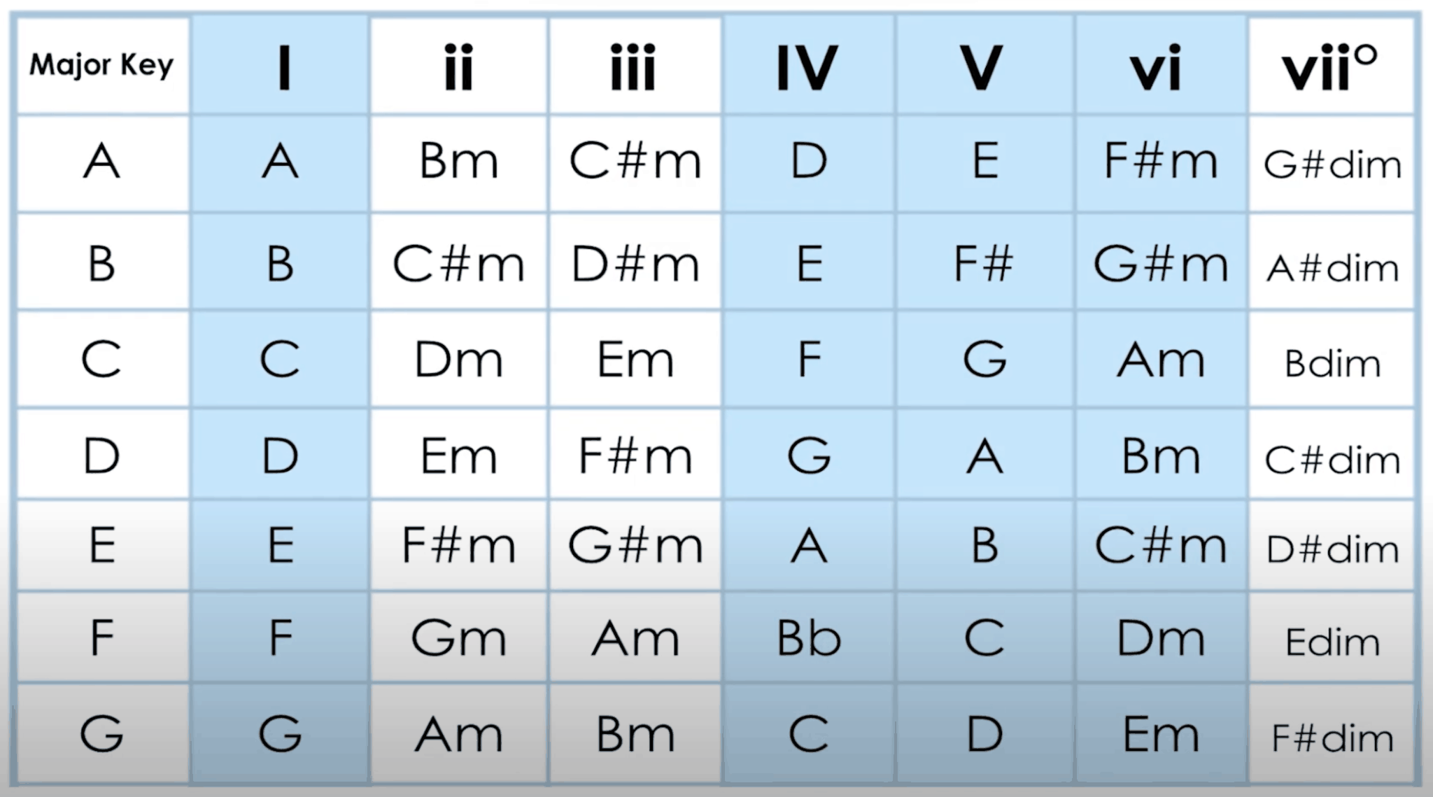 Guitar Chord Families (Day 13) - Real Guitar Lessons by Tomas Michaud