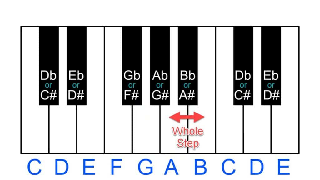 Understanding Scale Intervals For Guitar Players - Real Guitar Lessons ...